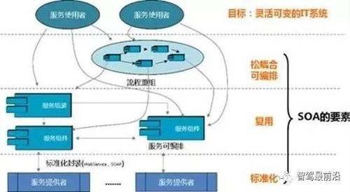 萬字詳解自動駕駛中SOA面向服務的分布式架構(gòu)技術(shù)服務