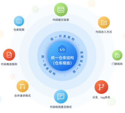 穩定可靠，安全無憂 華為云全新發布代碼托管服務CodeArts Repo
